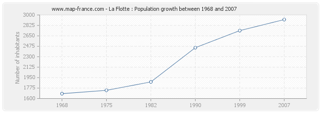 Population La Flotte
